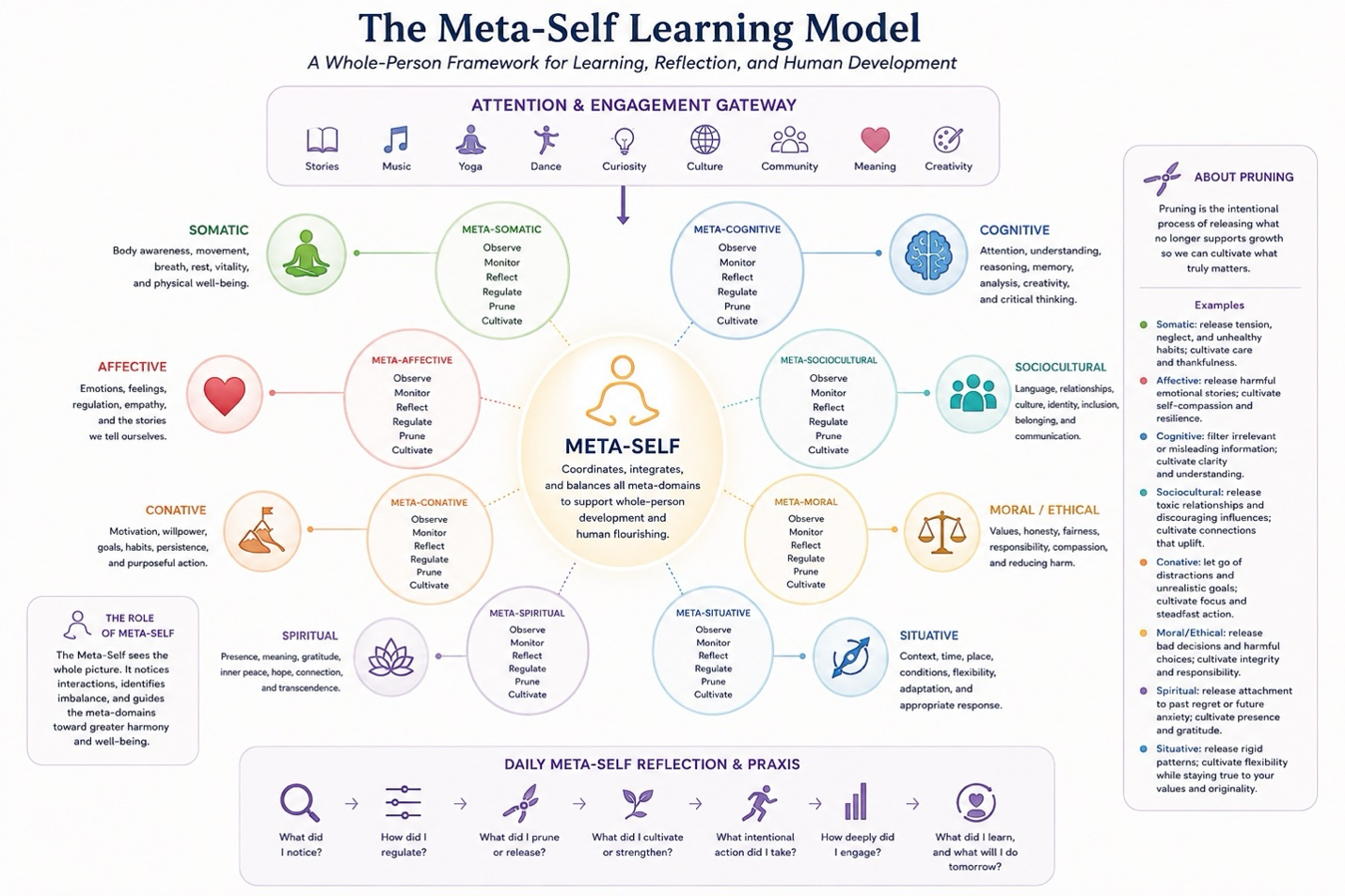 The Meta-Self Learning Model diagram. An Attention & Engagement Gateway (Stories, Music, Yoga, Dance, Curiosity, Culture, Community, Meaning, Creativity) leads into eight human-development domains — Somatic, Affective, Cognitive, Sociocultural, Conative, Moral/Ethical, Spiritual, and Situative. Each domain pairs with a meta-domain that helps the learner Observe, Monitor, Reflect, Regulate, Prune, and Cultivate. All meta-domains connect to the central Meta-Self, which coordinates, integrates, and balances them to support whole-person development and flourishing. A Daily Meta-Self Reflection & Praxis strip asks: What did I notice? How did I regulate? What did I prune or release? What did I cultivate? What intentional action did I take? How deeply did I engage? What will I learn and do tomorrow? A side panel explains intentional pruning — releasing what no longer supports growth — with examples for each domain.